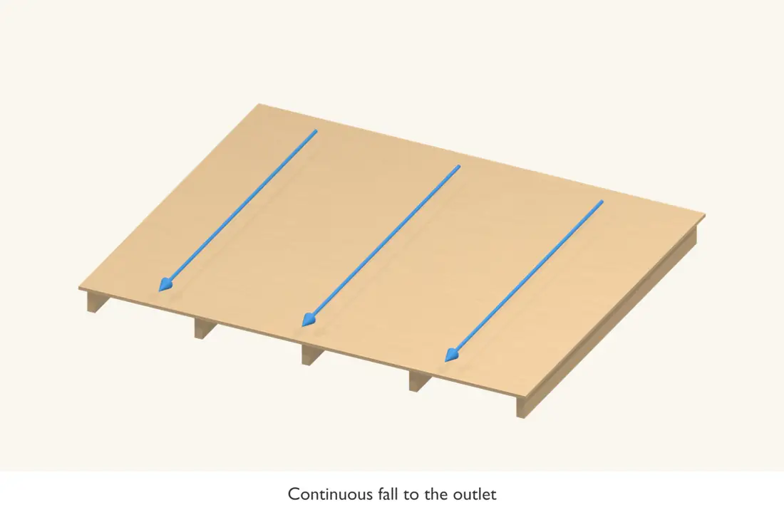 A low-slope deck needs a continuous fall to the outlet, without local hollows.