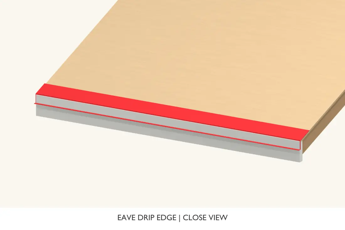 The eave drip edge wraps the low roof edge and directs water clear of the fascia. Bright red identifies the current operation.