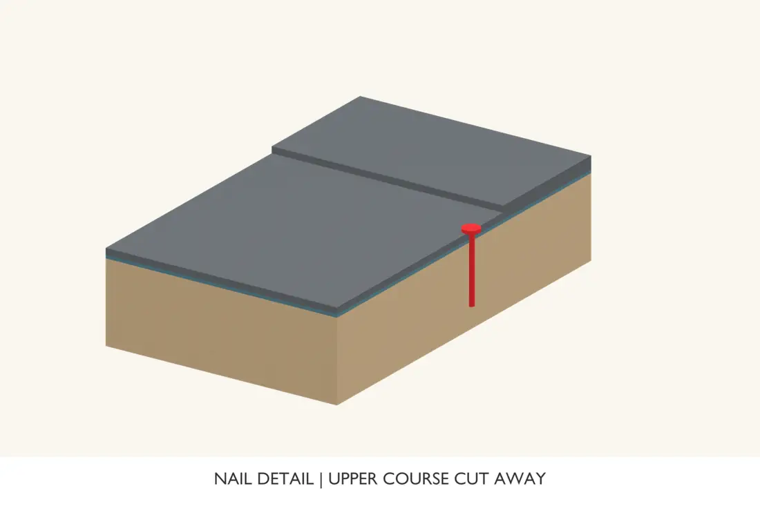 Section through a flush roofing nail and its penetration into the deck. The upper shingle is cut back to expose a fixing that will be covered in the finished roof. Bright red identifies the current operation.