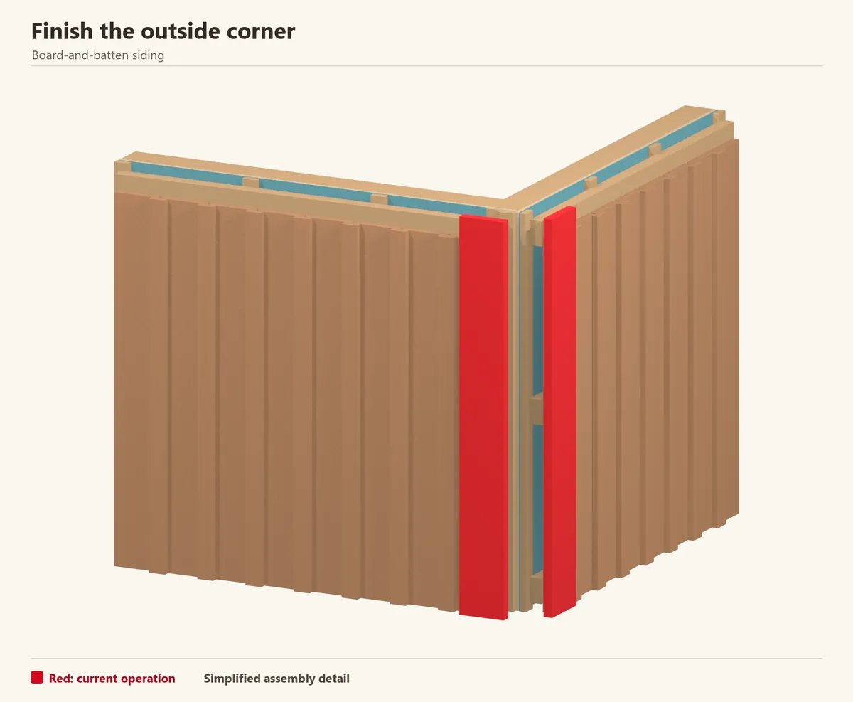 Deep corner covers finish both faces of the thicker board-and-batten assembly. Fix them into backing.