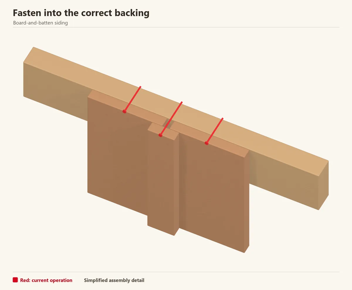 An upper cutaway exposes three red nail shanks. The outer nails fix the board centres; the middle batten nail travels through the gap into the rail without pinning either board edge.