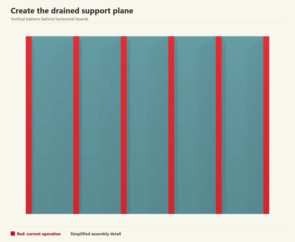 Vertical battens over the weather barrier. The flat WPC example uses a drained cavity; size and fasten the supports to the selected installation manual.