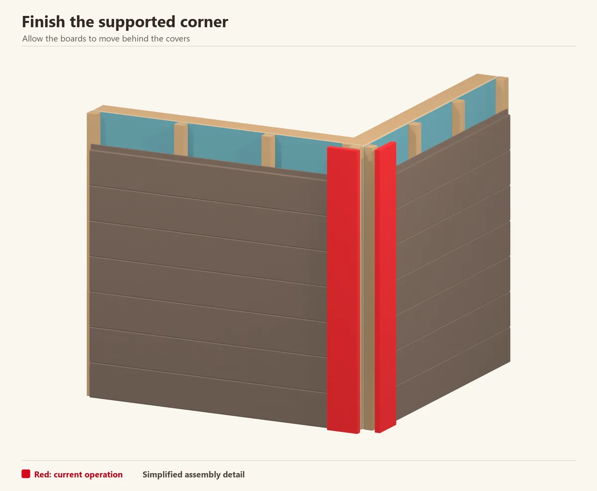 Flat WPC courses on two meeting walls, with the corner covers highlighted. Supports and cover fasteners must leave the board ends free to move.