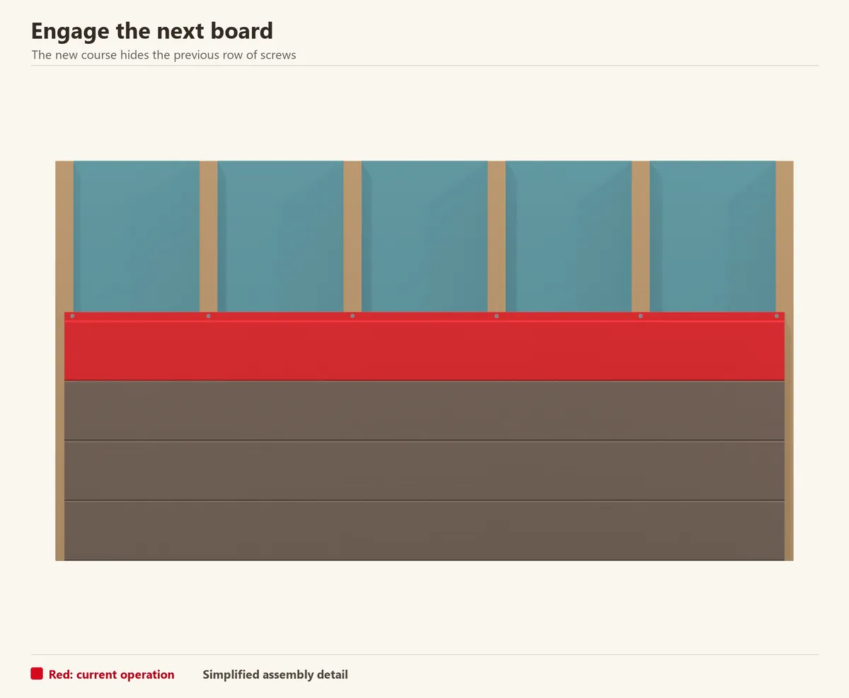 Flat WPC boards interlock from the base upward. Red identifies the newest course; screws go through its upper flange into the battens.