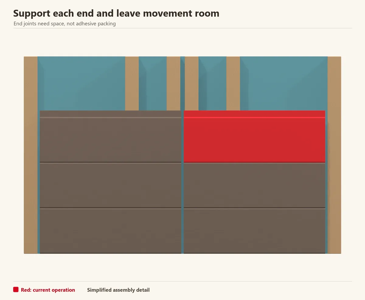 Board ends stop apart over separate battens. The red incoming board retains the prescribed end allowance. The visible gap is illustrative, not a universal measurement.