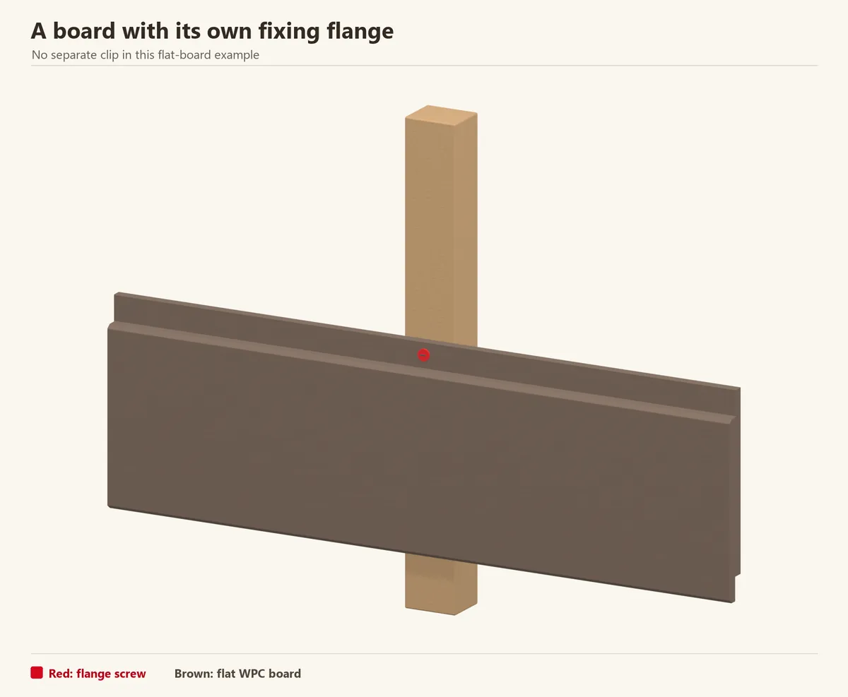 Enlarged flat WPC board with an integral upper fixing flange. The red screw enters the batten through the flange; the next board conceals that fixing.