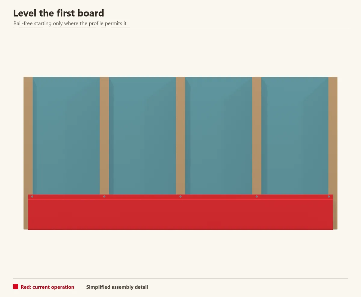 The red first board is set on a level datum and screwed through its upper flange. This illustrates a manufacturer-permitted rail-free start; other profiles need a starter rail.
