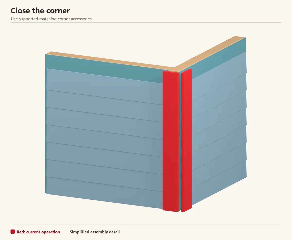 Two clad faces meeting at an outside corner. Red highlights the corner cover; its position must preserve the selected joint allowance.
