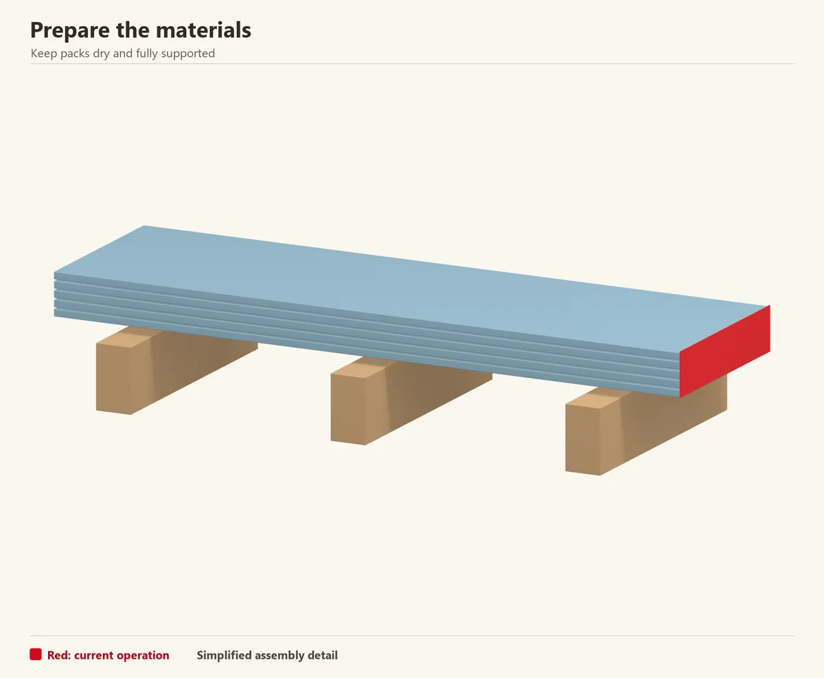 Material stored flat on supports. The highlighted end is checked for damage before installation.