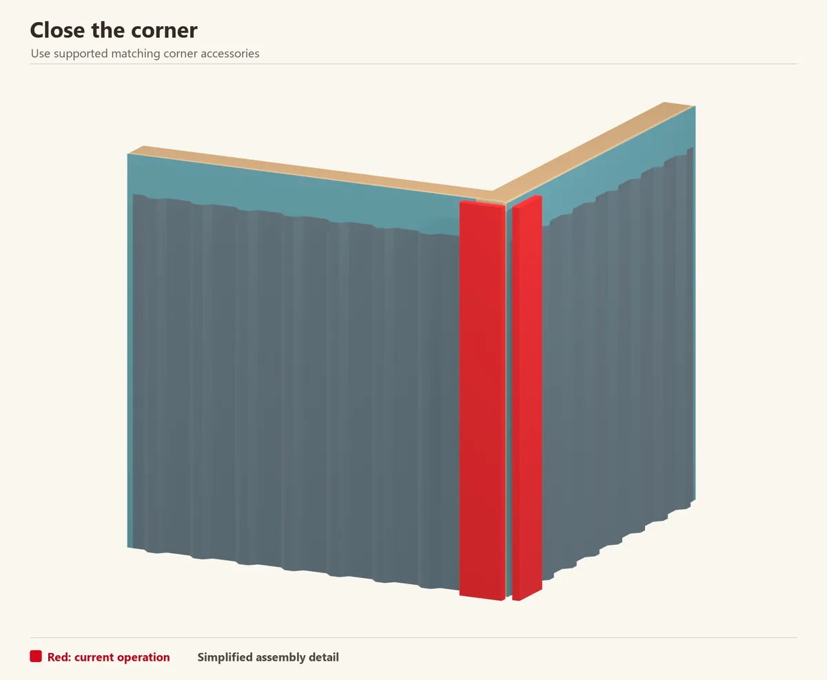 Two clad faces meeting at an outside corner. Red highlights the corner cover; its position must preserve the selected joint allowance.
