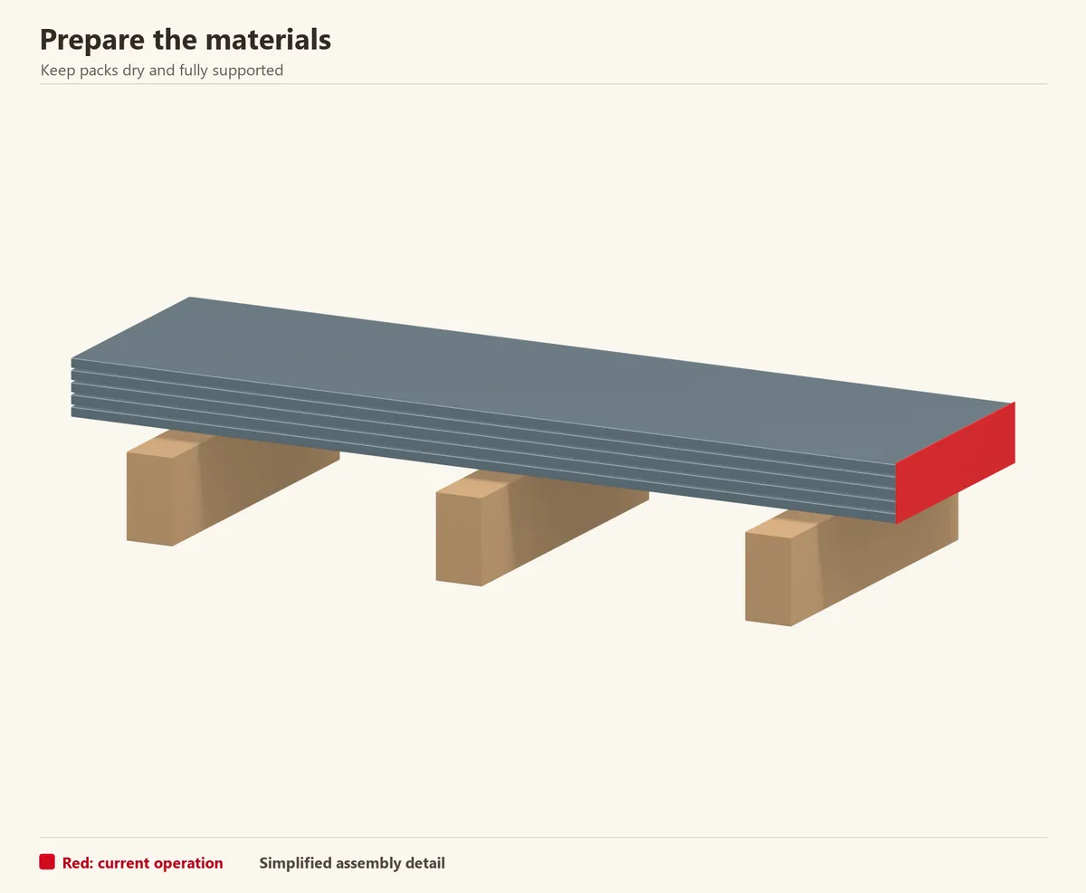 Material stored flat on supports. The highlighted end is checked for damage before installation.