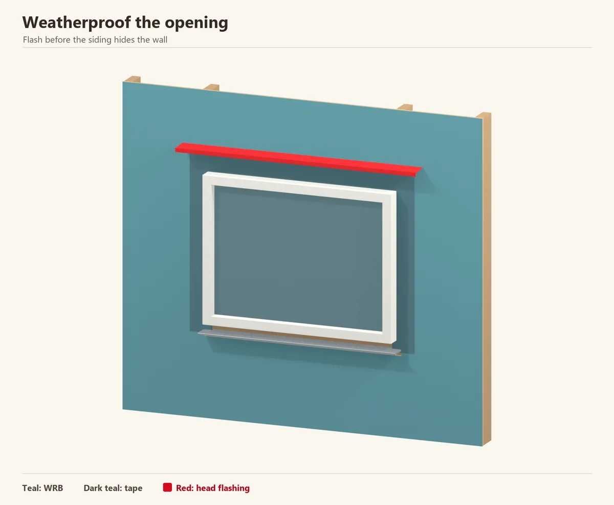 An opening cutaway exposes the sill pan, jamb tape and head flashing before cladding. Window-specific sequencing and drainage details still apply.