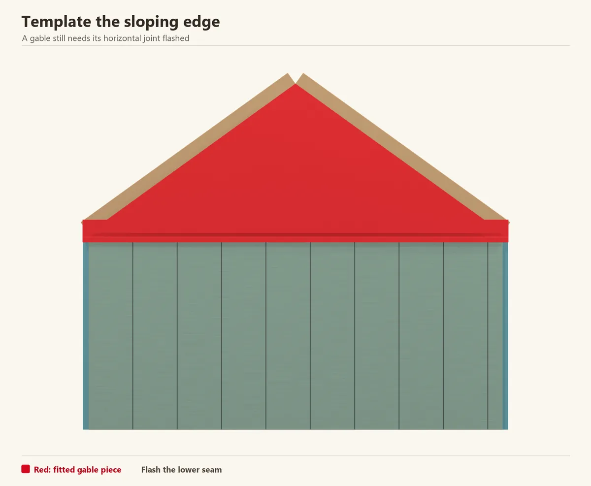 The triangular gable piece is highlighted above a flashed panel break, with edge backing behind it. Coat the sloping cuts and retain the roof-edge clearance.