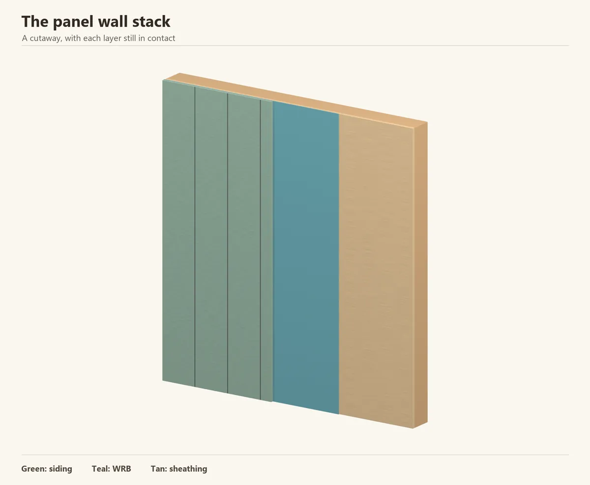 Stepped cutaway: frame, sheathing, teal WRB and green panel. This example uses a solid sheathed backing, without a batten cavity.