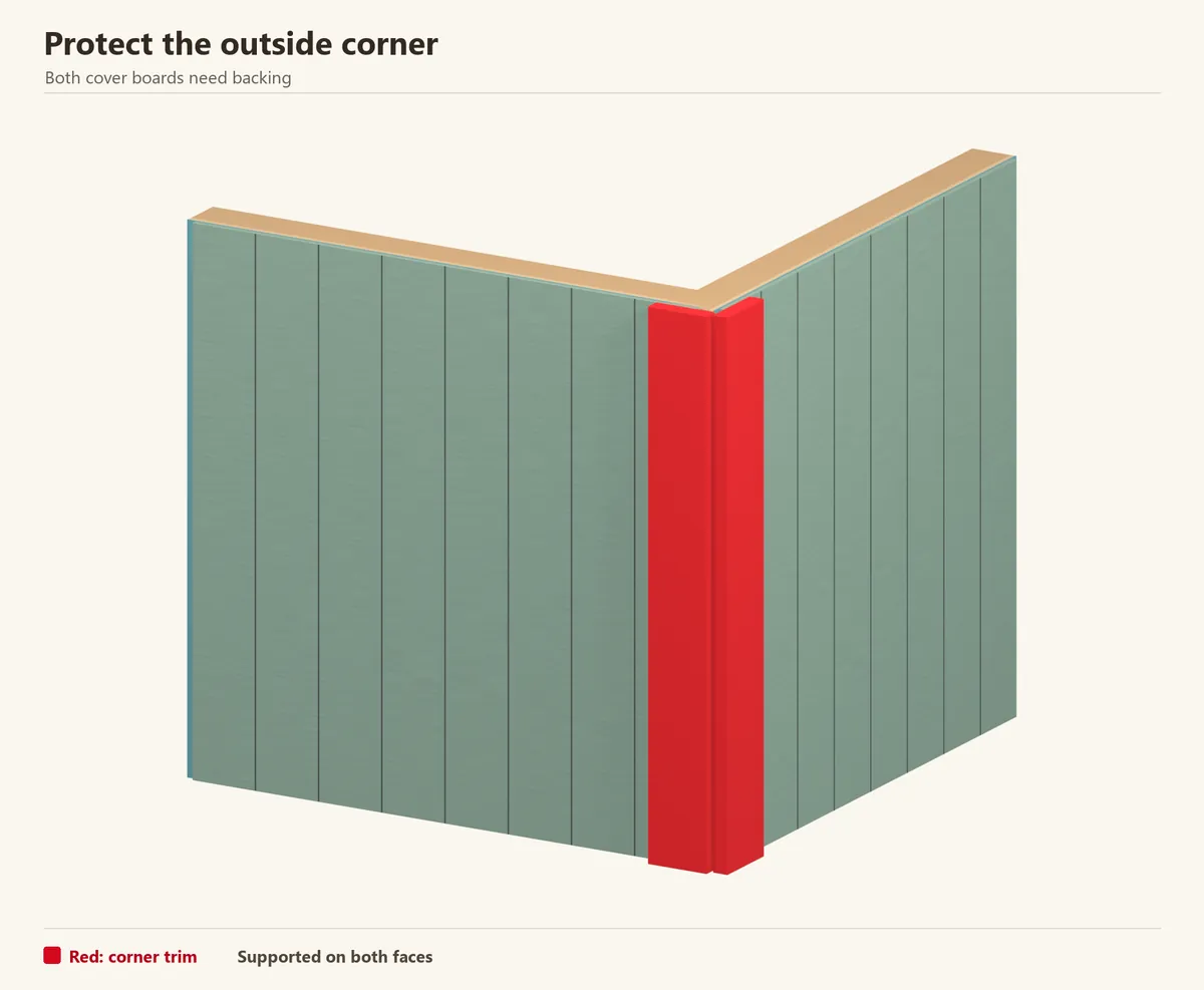 A connected outside corner with red cover boards overlapping the panel edges. Use the trim system’s actual joint, sealing and fastening details.