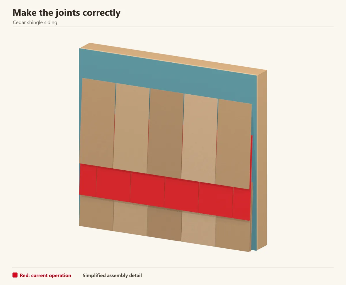 Staggered side joints across three overlapping courses. Red highlights the middle course; the gaps do not align with its neighbours.
