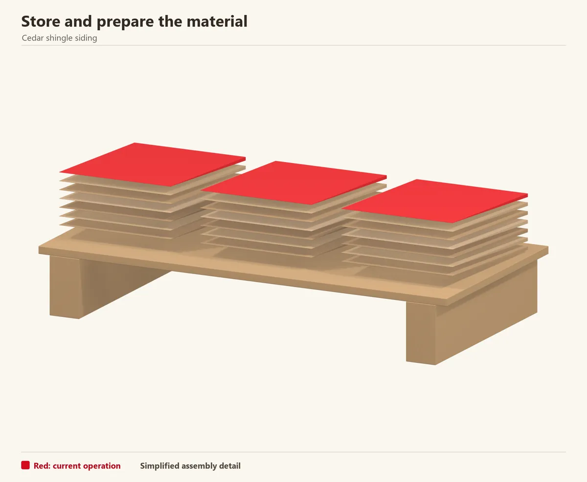 Store cedar material dry and supported off the ground. Keep different grades and lengths identified until their layout is planned.