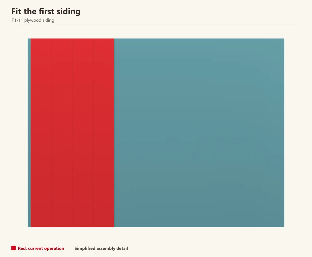 The first vertical sheet is red. Check its side for plumb and bottom for level before securing the next sheet.