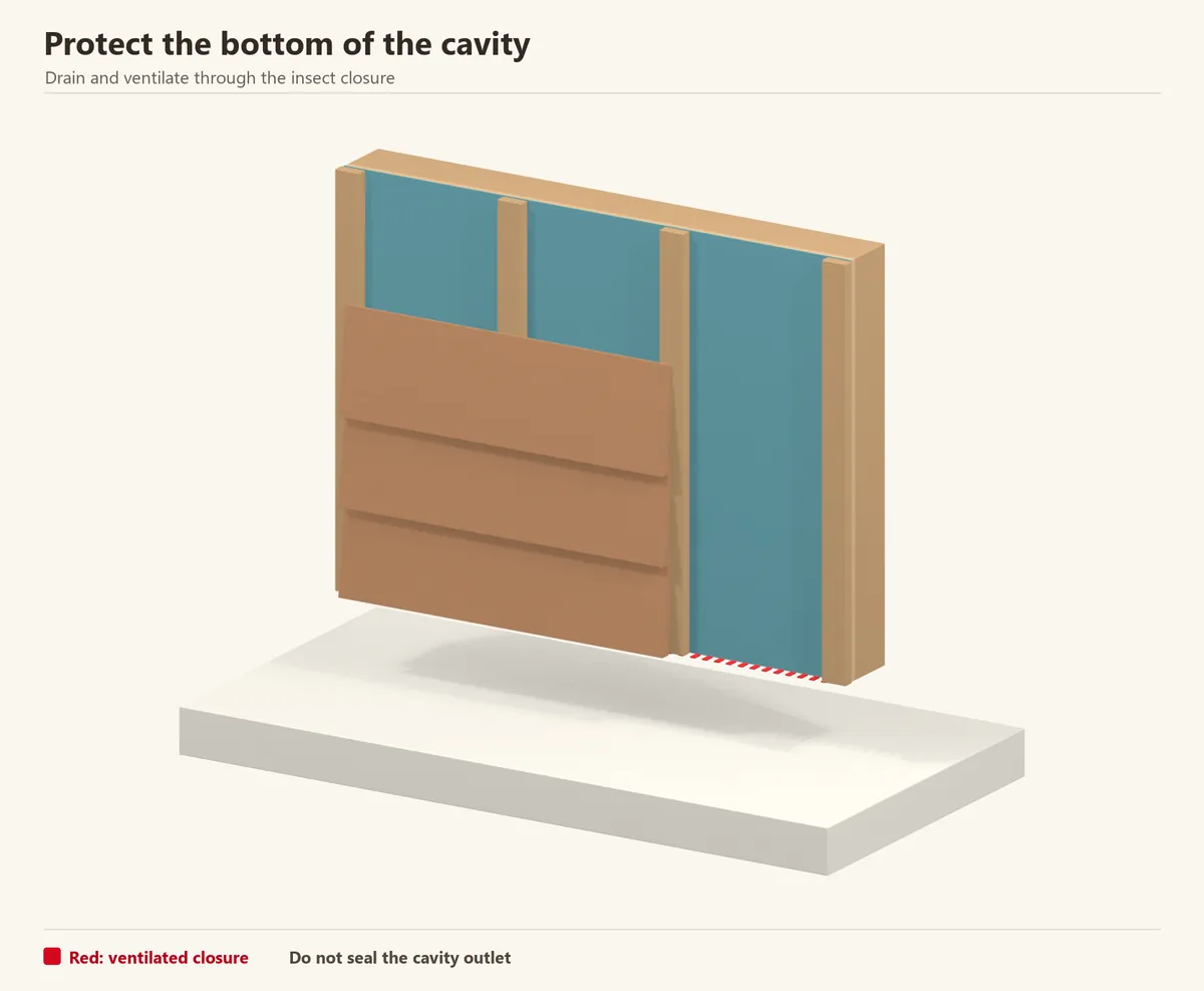 Cutaway at the base: the perforated closure excludes insects while leaving drainage openings. The timber remains above the finished surface.