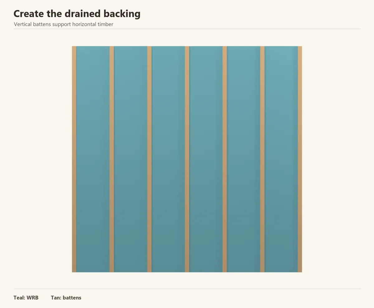 Vertical battens over the WRB create the backing for the horizontal boards. Their connection to the shed structure must be designed for the wall and wind exposure.