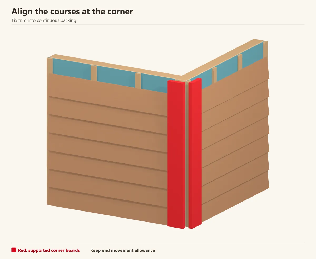 Two horizontal timber-clad faces meeting behind corner boards. Check course heights before trimming the final board ends.