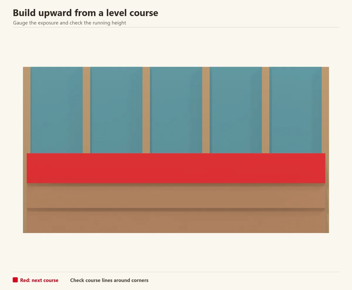Three bevel-lap courses fitted over the battens. Red marks the newest board; the repeated overlap sheds water down the outside face.