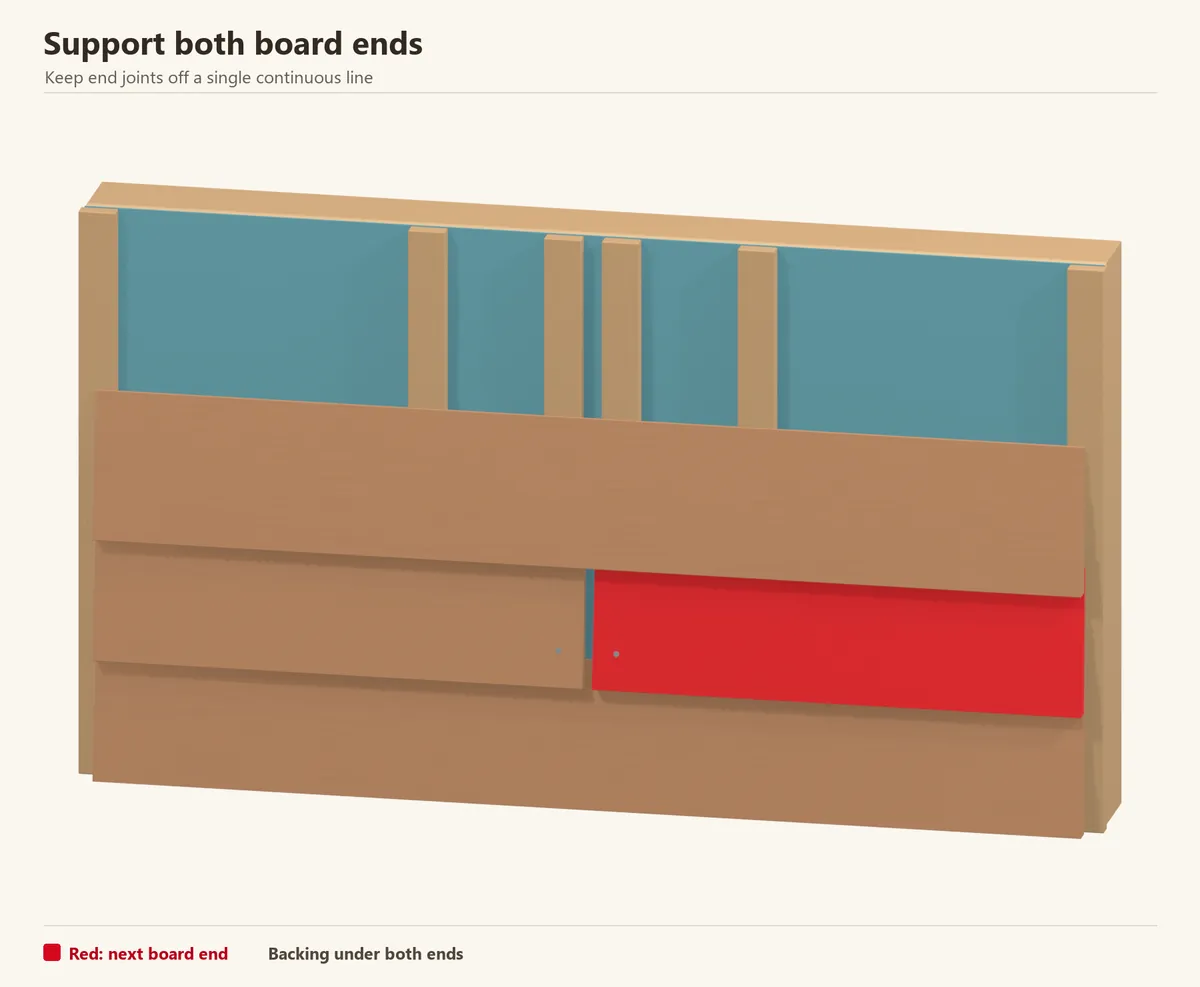 Two board ends meet over added backing in the middle course. Adjacent courses bridge the joint. End treatment and joint allowance depend on the selected timber detail.