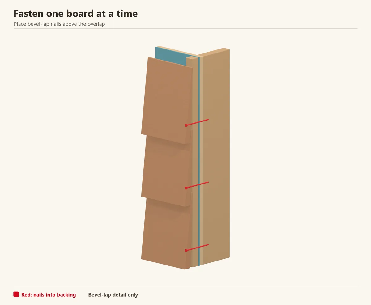 Sectioned bevel lap with red fasteners above each overlap. Each nail passes through one siding board into the support rather than pinning the adjacent course.