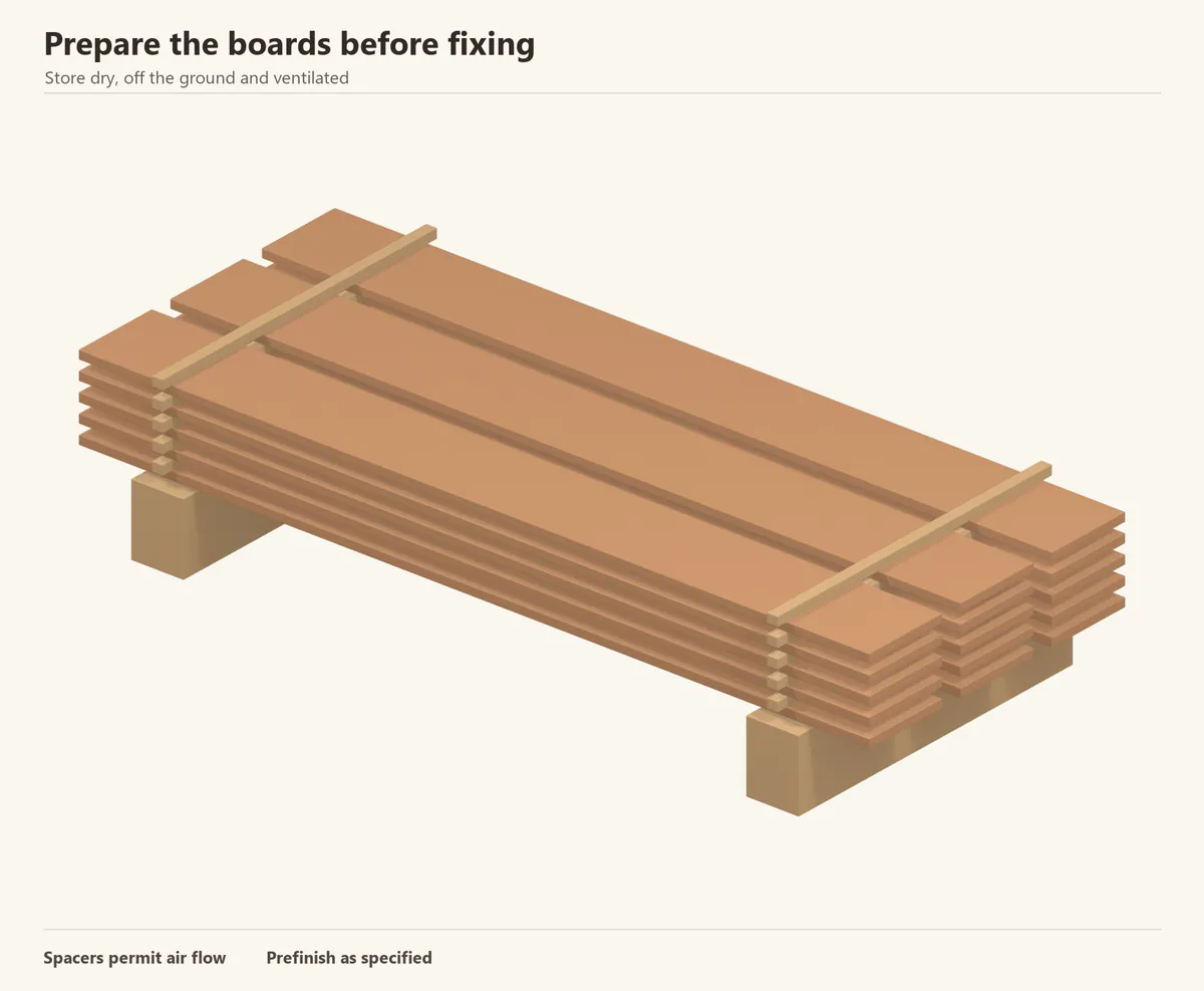 Timber stacked on supports with spacers between courses. Shelter the pack from rain while following the supplier’s moisture and acclimatization guidance.