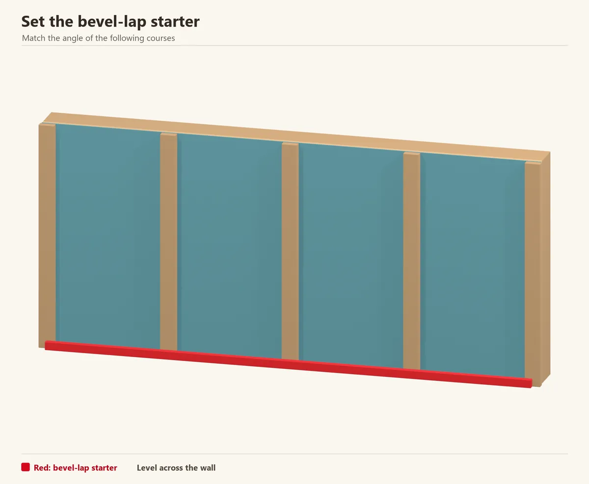 The red starter strip sits against the battens and supports the outward angle of the lowest bevel-lap board. Rebated shiplap uses its own base detail.