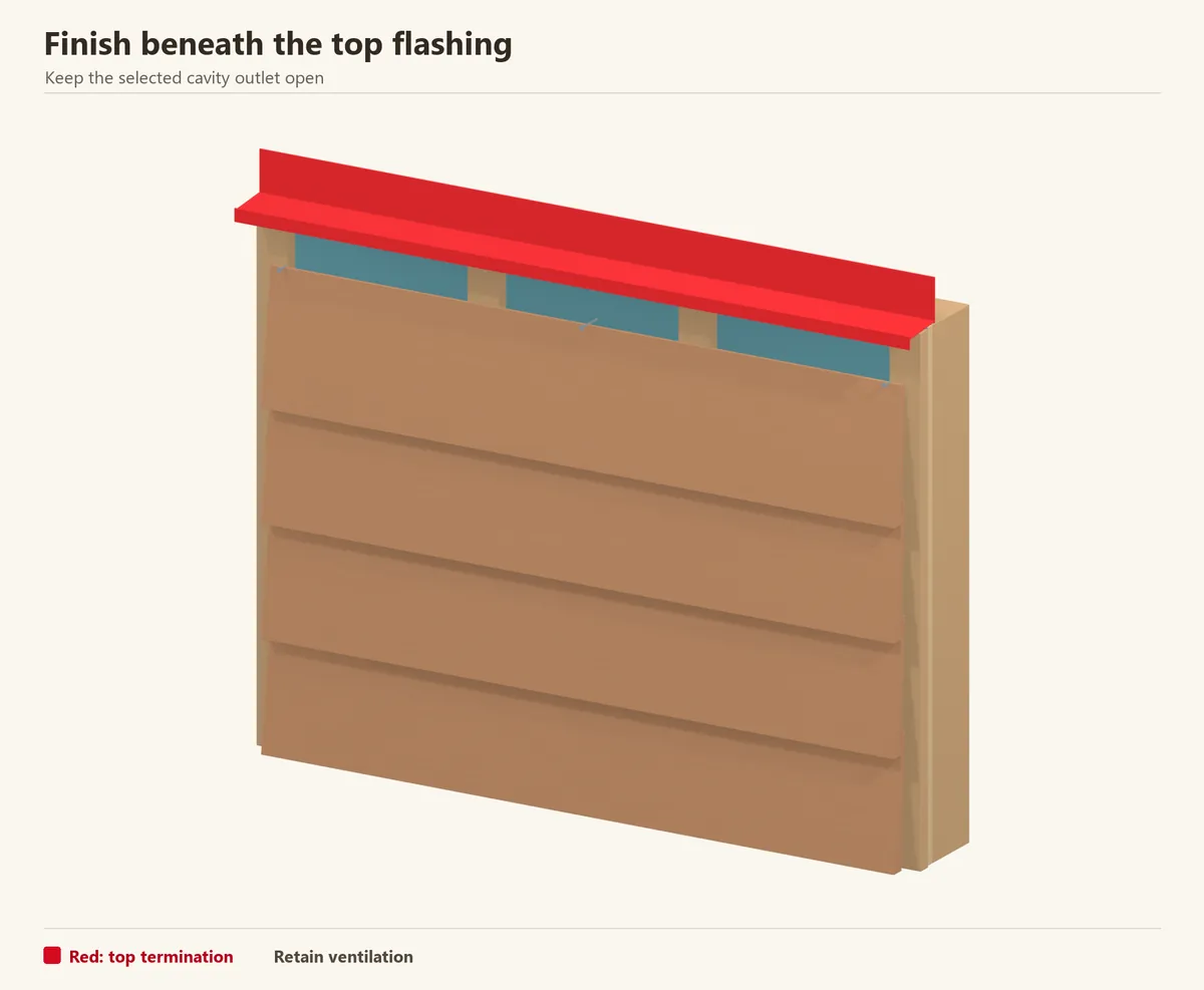 The last timber course ends beneath a protective top flashing. Use a ventilated closure where required by the wall design; do not wedge the board into the roof edge.