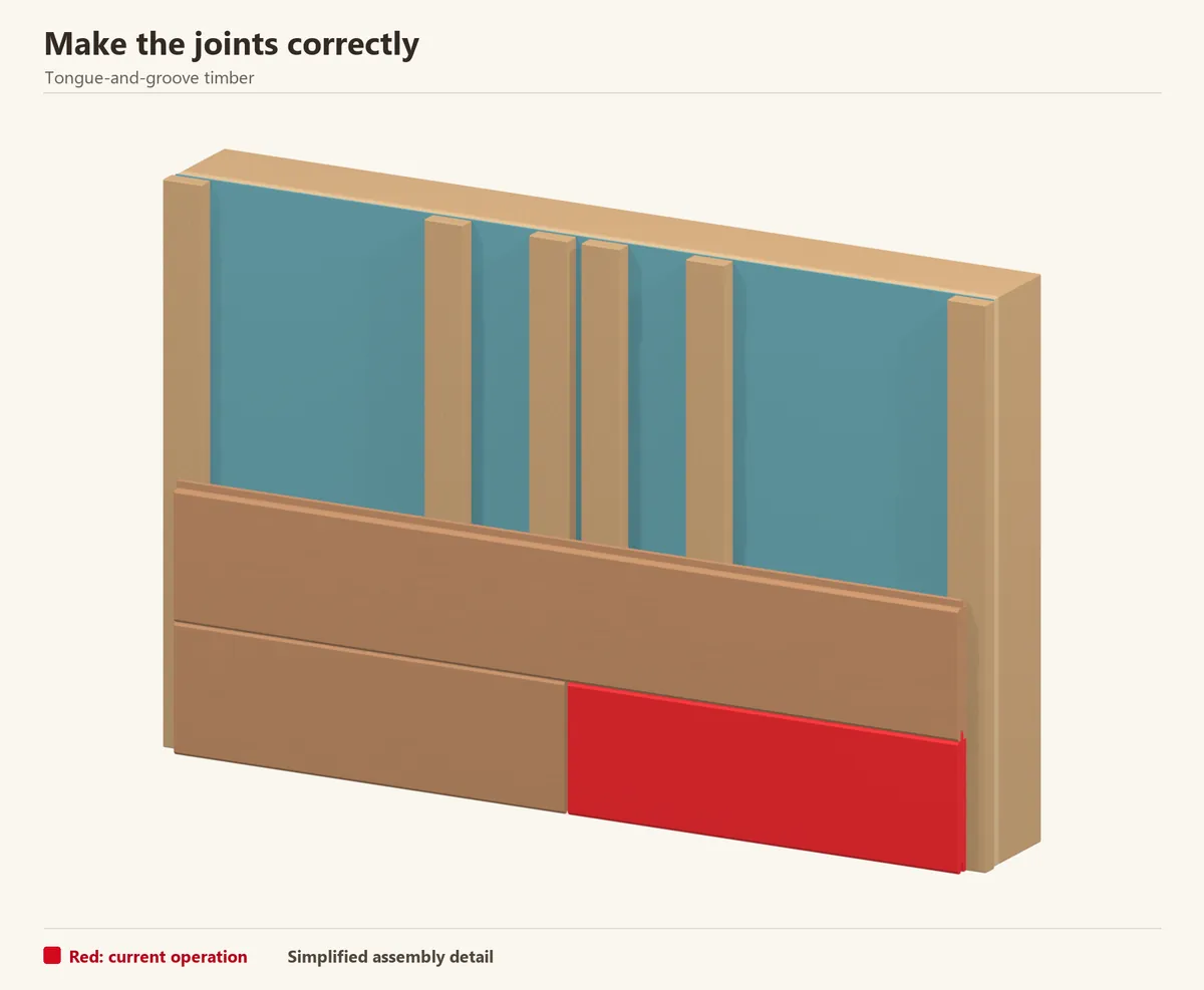 Two board ends have separate backing at the joint. The red board stops at the selected end allowance; the course above bridges the joint.