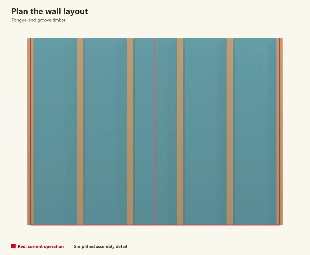 The prepared wall has vertical furring and a level start line. Locate sound backing for every fixing and end joint.