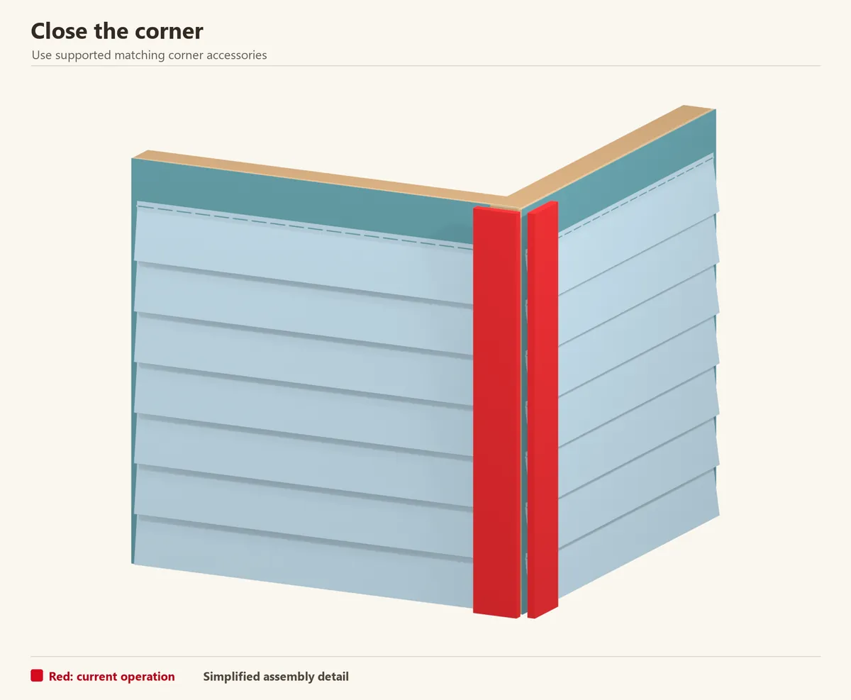 Two clad faces meeting at an outside corner. Red highlights the corner cover; its position must preserve the selected joint allowance.