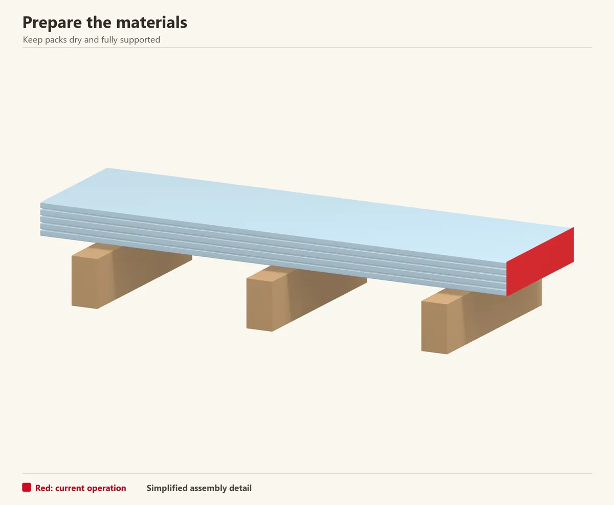 Material stored flat on supports. The highlighted end is checked for damage before installation.
